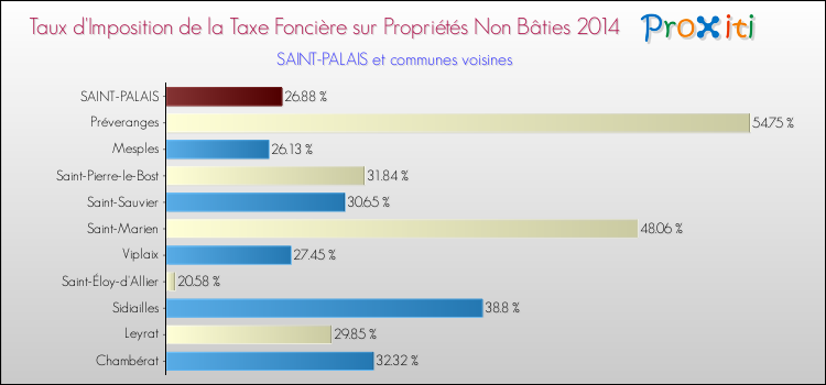 Taux d'imposition de la taxe foncière sur les immeubles et terrains non batis 2014 pour SAINT-PALAIS et les communes proches Comparaison des taux d'imposition de la taxe foncière sur les immeubles et terrains non batis 2014 pour SAINT-PALAIS et les communes voisines