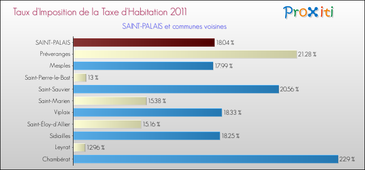 Taux d'imposition de la taxe d'habitation 2011 pour SAINT-PALAIS et les communes proches Comparaison des taux d'imposition de la taxe d'habitation 2011 pour SAINT-PALAIS et les communes voisines