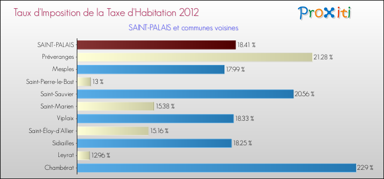 Taux d'imposition de la taxe d'habitation 2012 pour SAINT-PALAIS et les communes proches Comparaison des taux d'imposition de la taxe d'habitation 2012 pour SAINT-PALAIS et les communes voisines