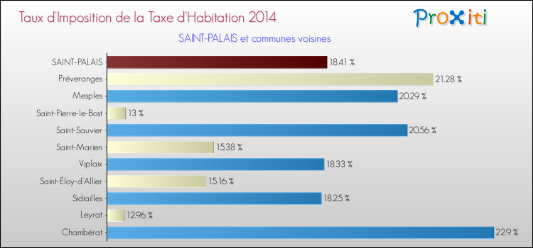 Taux d'imposition de la taxe d'habitation 2014 pour SAINT-PALAIS et les communes proches Comparaison des taux d'imposition de la taxe d'habitation 2014 pour SAINT-PALAIS et les communes voisines