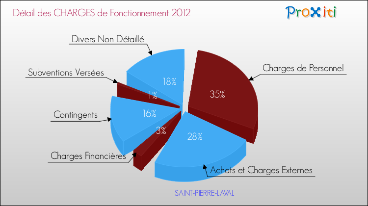 Décomposition des Charges de Fonctionnement 2012 de la commune de SAINT-PIERRE-LAVAL Charges de Fonctionnement 2012 pour la commune de SAINT-PIERRE-LAVAL