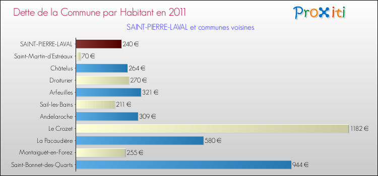 Dette par habitant de la commune en 2011 pour SAINT-PIERRE-LAVAL et les communes proches Comparaison de la dette par habitant de la commune en 2011 pour SAINT-PIERRE-LAVAL et les communes voisines