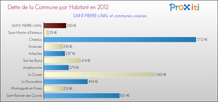 Dette par habitant de la commune en 2012 pour SAINT-PIERRE-LAVAL et les communes proches Comparaison de la dette par habitant de la commune en 2012 pour SAINT-PIERRE-LAVAL et les communes voisines