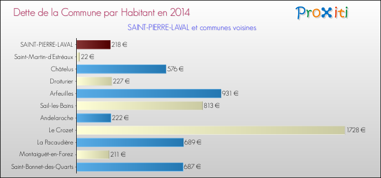 Dette par habitant de la commune en 2014 pour SAINT-PIERRE-LAVAL et les communes proches Comparaison de la dette par habitant de la commune en 2014 pour SAINT-PIERRE-LAVAL et les communes voisines