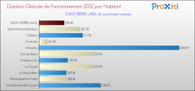 Montant des dotations globales de fonctionnement DGF par Habitant pour SAINT-PIERRE-LAVAL et les communes proches Comparaison des des dotations globales de fonctionnement DGF par habitant pour SAINT-PIERRE-LAVAL et les communes voisines