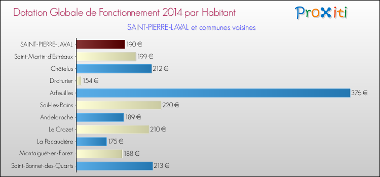 Montant des dotations globales de fonctionnement DGF par Habitant pour SAINT-PIERRE-LAVAL et les communes proches en 2014. Comparaison des des dotations globales de fonctionnement DGF par habitant pour SAINT-PIERRE-LAVAL et les communes voisines en 2014.