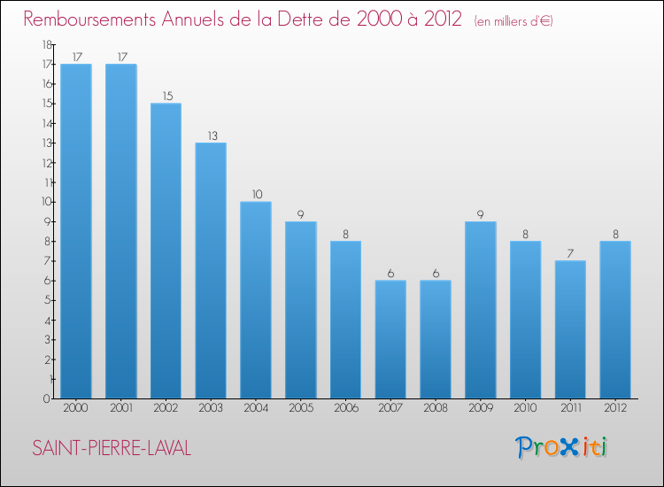Evolution de l'annuité de la dette pour la commune de SAINT-PIERRE-LAVAL de 2000 à 2012 Annuités de la dette pour SAINT-PIERRE-LAVAL de 2000 à 2012