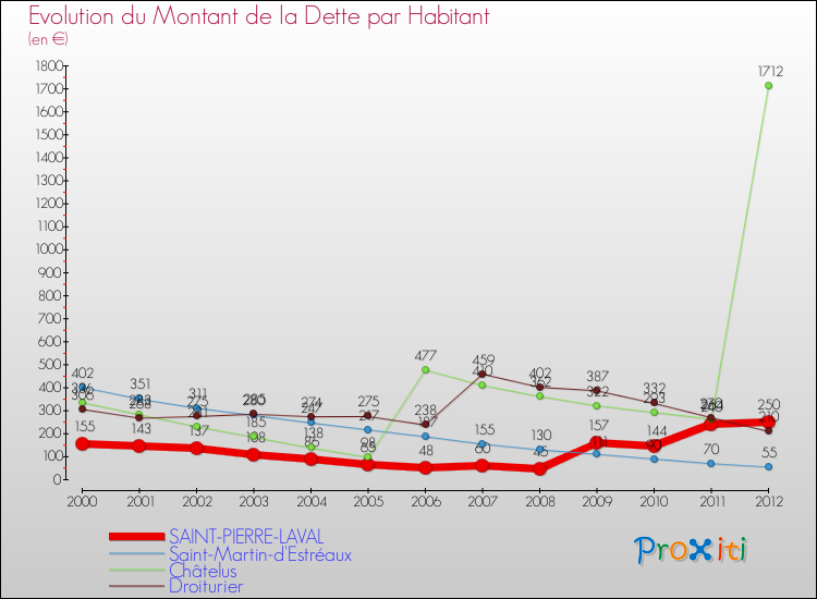 Evolution de la dette par habitant pour la commune de SAINT-PIERRE-LAVAL et les communes proches de 2000 à 2012 Comparaison de la dette par habitant pour SAINT-PIERRE-LAVAL et les communes voisines de 2000 à 2012