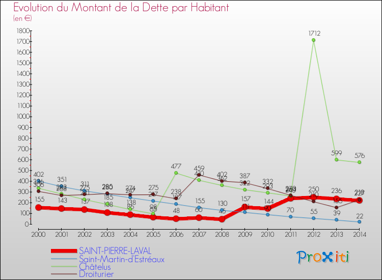 Evolution de la dette par habitant pour la commune de SAINT-PIERRE-LAVAL et les communes proches de 2000 à 2014 Comparaison de la dette par habitant pour SAINT-PIERRE-LAVAL et les communes voisines de 2000 à 2014