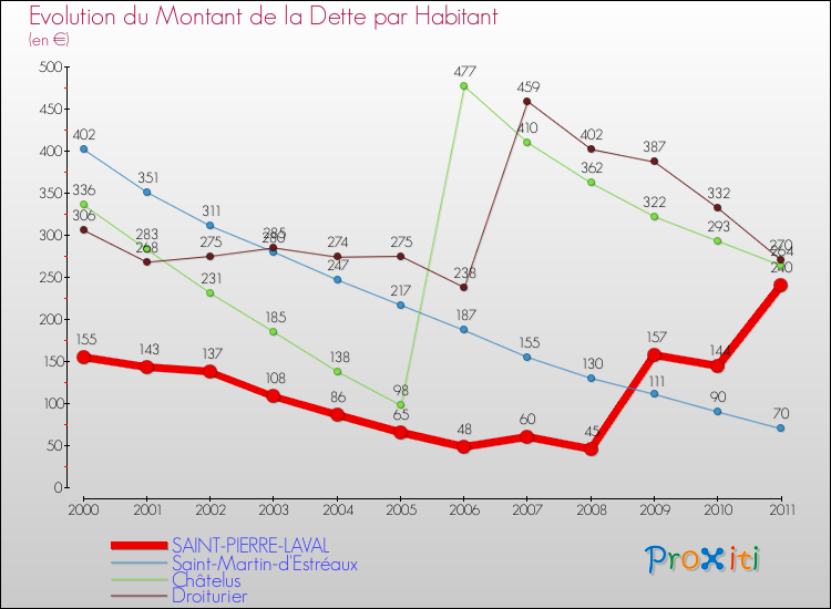 Evolution de la dette par habitant pour la commune de SAINT-PIERRE-LAVAL et les communes proches Comparaison de la dette par habitant pour SAINT-PIERRE-LAVAL et les communes voisines