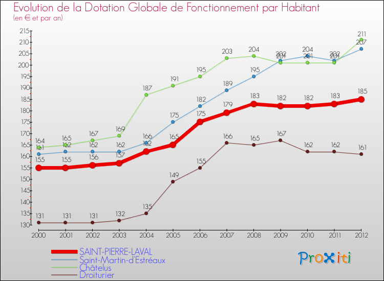 Evolution et montant de la dotation globale de fonctionnement par Habitant pour SAINT-PIERRE-LAVAL et les communes proches Comparaison des dotations globales de fonctionnement par habitant pour SAINT-PIERRE-LAVAL et les communes voisines