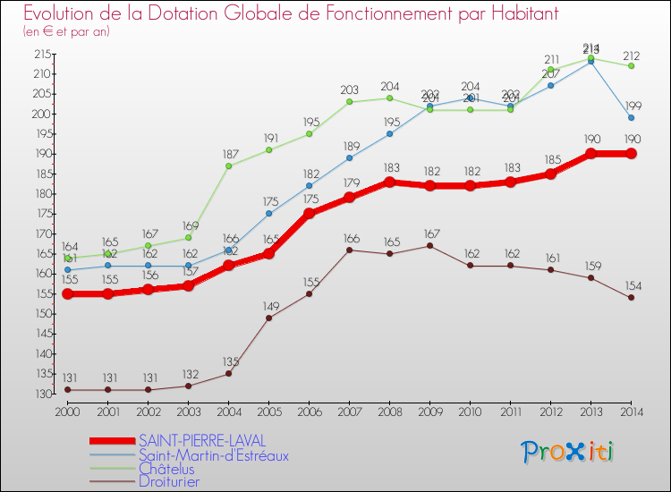 Evolution et montant de la dotation globale de fonctionnement par Habitant pour SAINT-PIERRE-LAVAL et les communes proches de 2000 à 2014. Comparaison des dotations globales de fonctionnement par habitant pour SAINT-PIERRE-LAVAL et les communes voisines de 2000 à 2014.