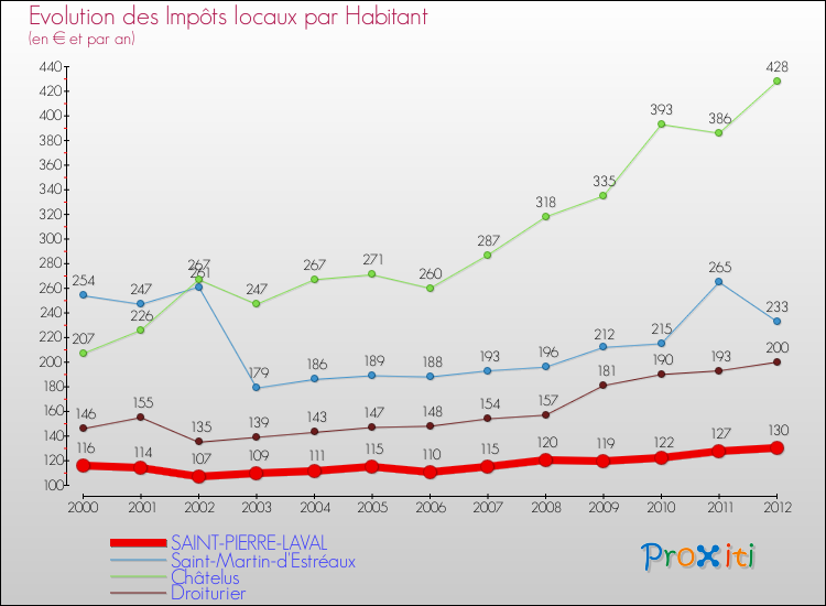 Evolution et montant des impôts locaux par Habitant pour SAINT-PIERRE-LAVAL et les communes proches Comparaison des impôts locaux par habitant pour SAINT-PIERRE-LAVAL et les communes voisines