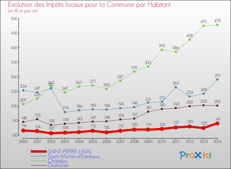Evolution et montant des impôts locaux par Habitant pour SAINT-PIERRE-LAVAL et les communes proches de 2000 à 2014 Comparaison des impôts locaux par habitant pour SAINT-PIERRE-LAVAL et les communes voisines de 2000 à 2014
