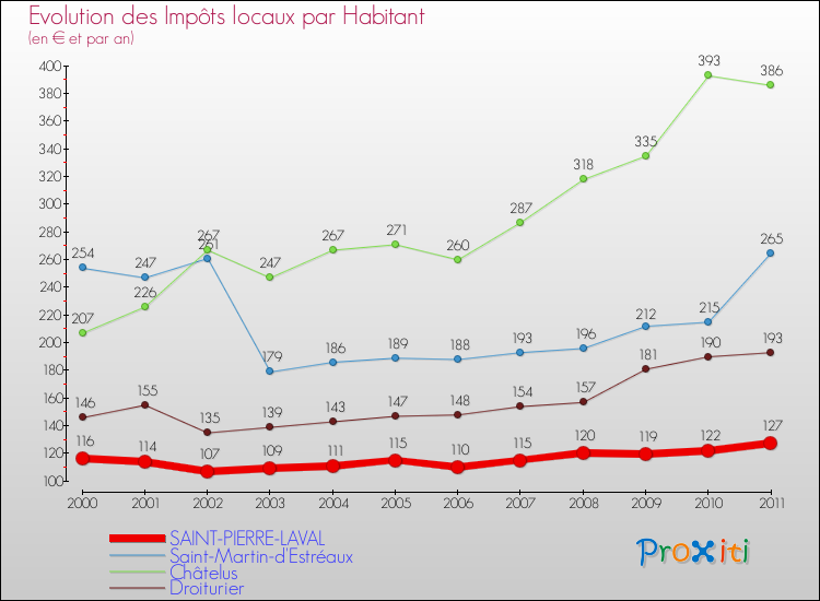 Evolution et montant des impôts locaux par Habitant pour SAINT-PIERRE-LAVAL et les communes proches Comparaison des impôts locaux par habitant pour SAINT-PIERRE-LAVAL et les communes voisines