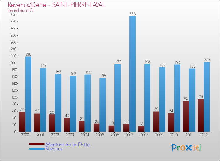Evolution comparée de la dette et des revenus pour la commune de SAINT-PIERRE-LAVAL de 2000 à 2012 Comparaison de la dette et des revenus pour SAINT-PIERRE-LAVAL de 2000 à 2012