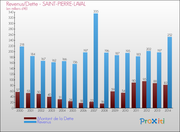 Evolution comparée de la dette et des revenus pour la commune de SAINT-PIERRE-LAVAL de 2000 à 2014 Comparaison de la dette et des revenus pour SAINT-PIERRE-LAVAL de 2000 à 2014