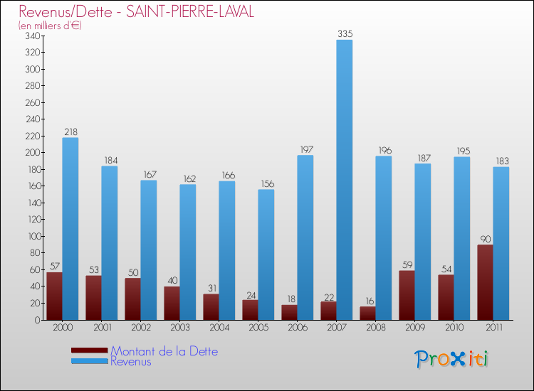 Evolution comparée de la dette et des revenus pour la commune de SAINT-PIERRE-LAVAL de 2000 à 2011 Comparaison de la dette et des revenus pour SAINT-PIERRE-LAVAL de 2000 à 2011