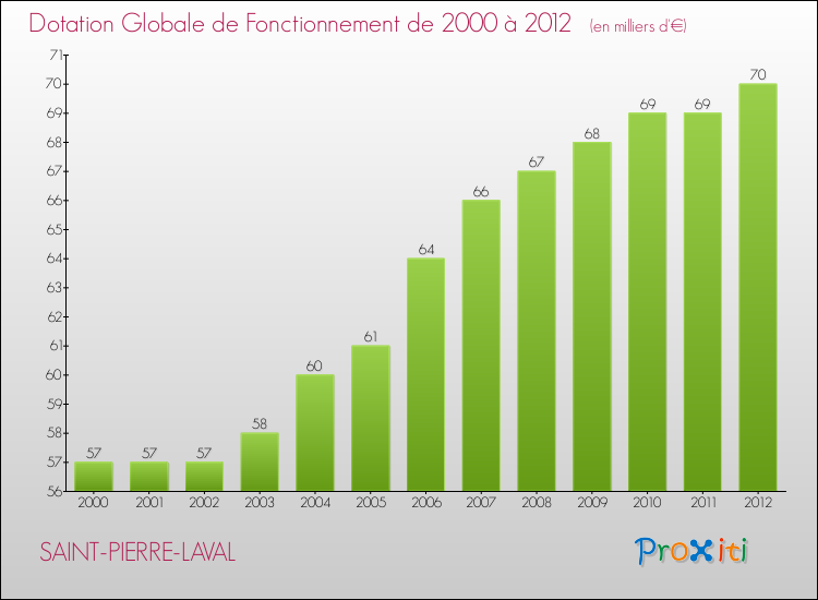 Evolution du montant de la Dotation Globale de Fonctionnement pour la commune de SAINT-PIERRE-LAVAL de 2000 à 2012 Evolution du montant de la Dotation Globale de Fonctionnement pour SAINT-PIERRE-LAVAL de 2000 à 2012