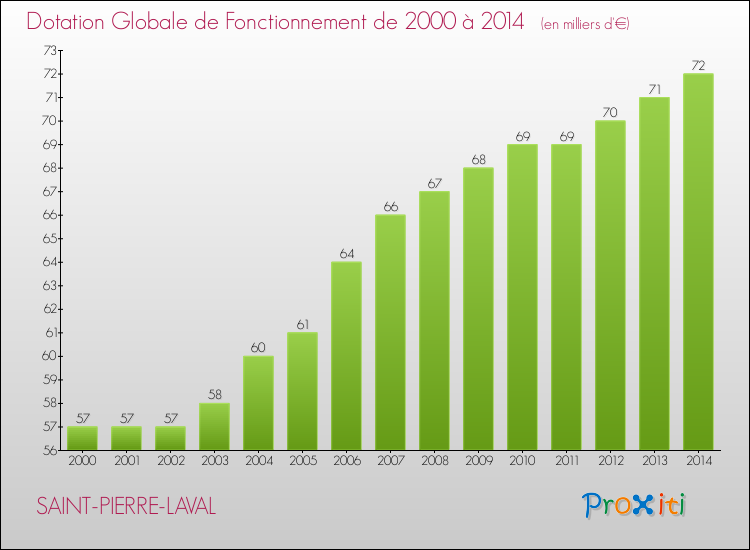 Evolution du montant de la Dotation Globale de Fonctionnement pour la commune de SAINT-PIERRE-LAVAL de 2000 à 2014 Evolution du montant de la Dotation Globale de Fonctionnement pour SAINT-PIERRE-LAVAL de 2000 à 2014