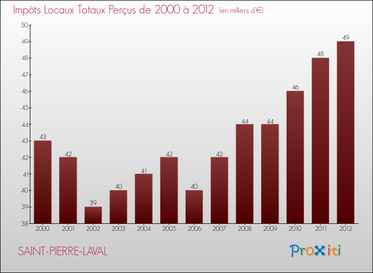 Evolution des Impôts Locaux pour la commune de SAINT-PIERRE-LAVAL de 2000 à 2012 Evolution des Impôts Locaux pour SAINT-PIERRE-LAVAL de 2000 à 2012