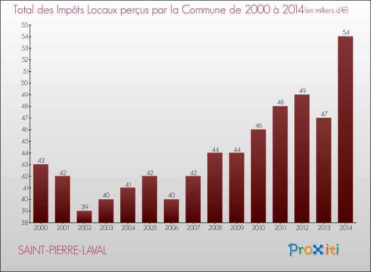 Evolution des Impôts Locaux pour la commune de SAINT-PIERRE-LAVAL de 2000 à 2014 Evolution des Impôts Locaux pour SAINT-PIERRE-LAVAL de 2000 à 2014