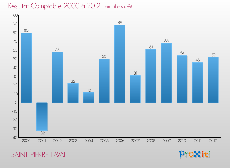 Evolution du résultat comptable pour la commune de SAINT-PIERRE-LAVAL de 2000 à 2012 Evolution du résultat comptable pour SAINT-PIERRE-LAVAL de 2000 à 2012