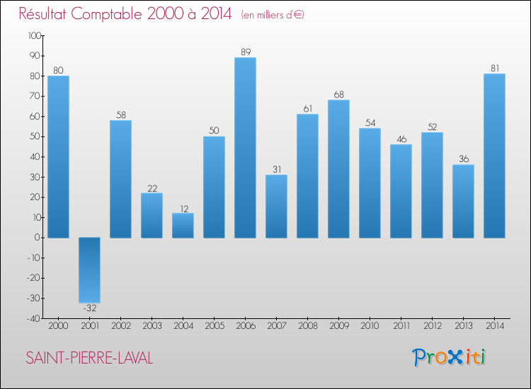 Evolution du résultat comptable pour la commune de SAINT-PIERRE-LAVAL de 2000 à 2014 Evolution du résultat comptable pour SAINT-PIERRE-LAVAL de 2000 à 2014