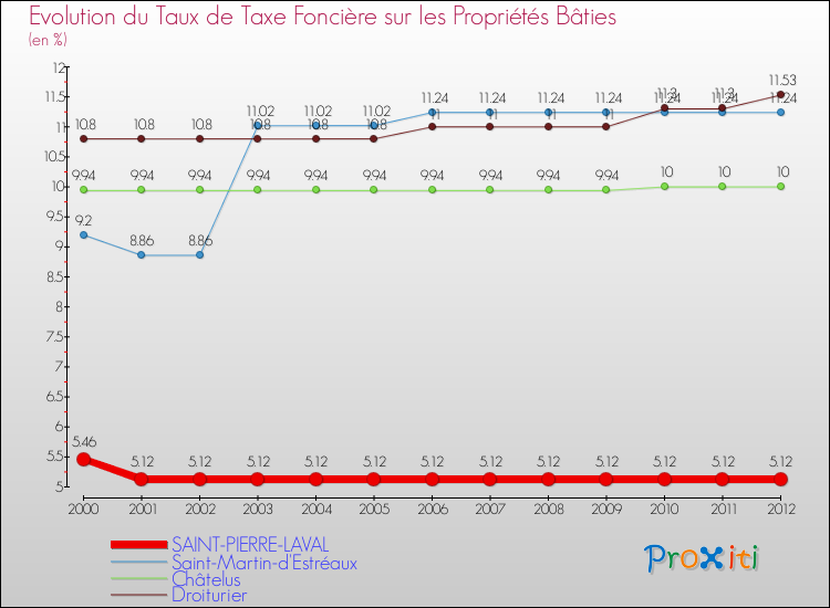 Evolution du taux de la taxe foncière sur le bati pour SAINT-PIERRE-LAVAL et les communes proches de 2000 à 2012 Comparaison des taux de taxe foncière sur le bati pour SAINT-PIERRE-LAVAL et les communes voisines de 2000 à 2012