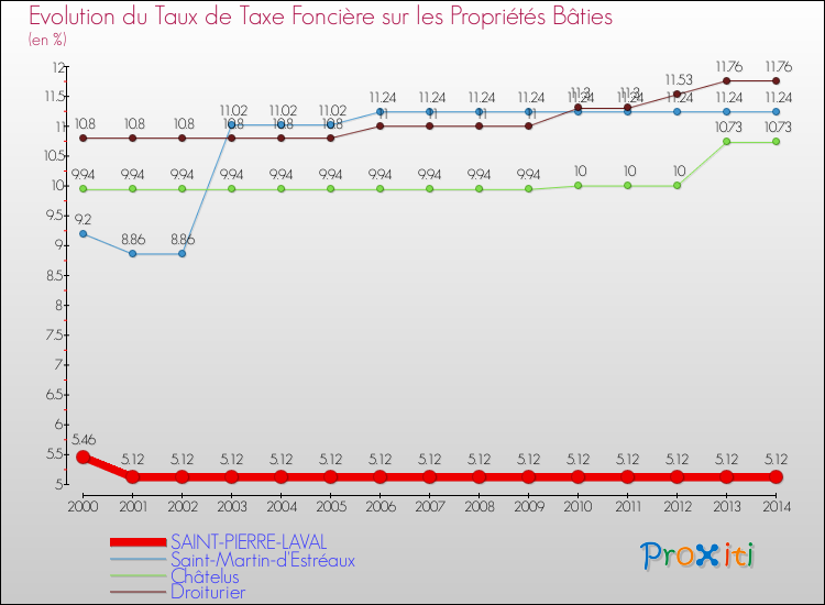 Evolution du taux de la taxe foncière sur le bati pour SAINT-PIERRE-LAVAL et les communes proches de 2000 à 2014 Comparaison des taux de taxe foncière sur le bati pour SAINT-PIERRE-LAVAL et les communes voisines de 2000 à 2014