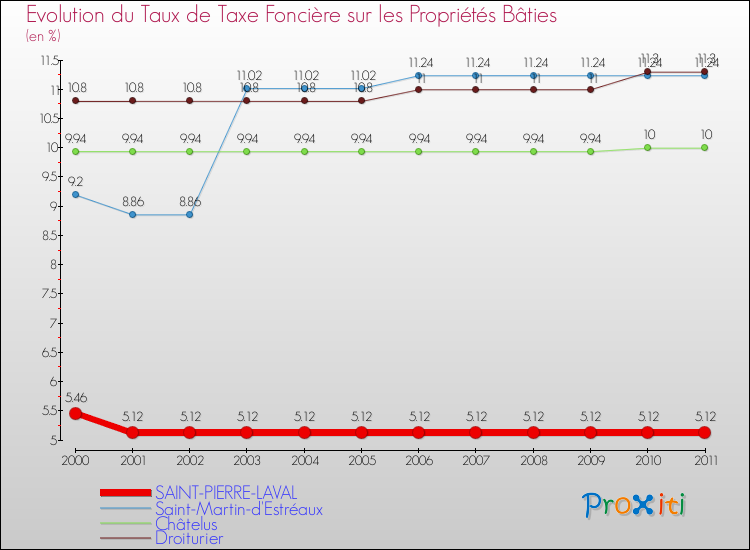 Evolution du taux de la taxe foncière sur le bati pour SAINT-PIERRE-LAVAL et les communes proches Comparaison des taux de taxe foncière sur le bati pour SAINT-PIERRE-LAVAL et les communes voisines