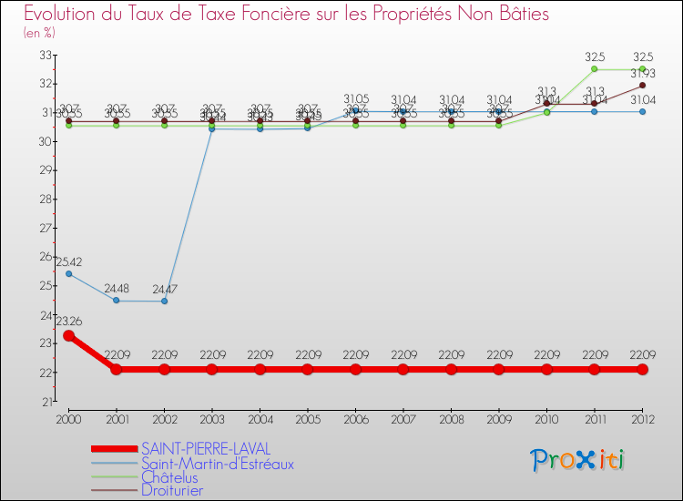 Evolution du taux de la taxe foncière sur les immeubles et terrains non batis pour SAINT-PIERRE-LAVAL et les communes proches de 2000 à 2012 Comparaison des taux de la taxe foncière sur les immeubles et terrains non batis pour SAINT-PIERRE-LAVAL et les communes voisines de 2000 à 2012