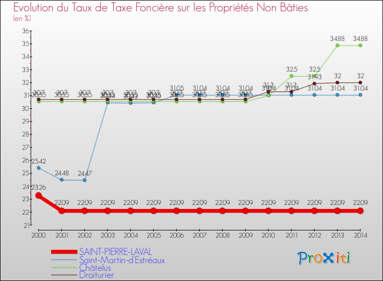 Evolution du taux de la taxe foncière sur les immeubles et terrains non batis pour SAINT-PIERRE-LAVAL et les communes proches de 2000 à 2014 Comparaison des taux de la taxe foncière sur les immeubles et terrains non batis pour SAINT-PIERRE-LAVAL et les communes voisines de 2000 à 2014