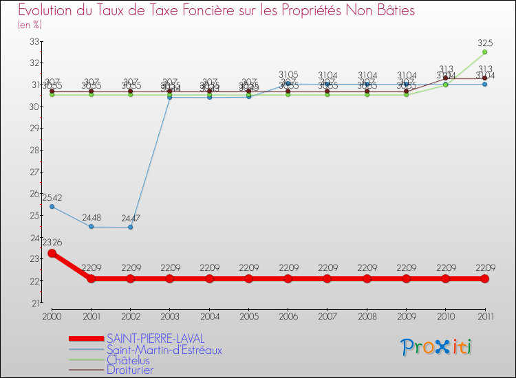 Evolution du taux de la taxe foncière sur les immeubles et terrains non batis pour SAINT-PIERRE-LAVAL et les communes proches Comparaison des taux de la taxe foncière sur les immeubles et terrains non batis pour SAINT-PIERRE-LAVAL et les communes voisines