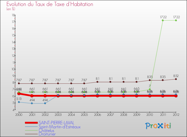 Evolution du taux de la taxe d'habitation pour SAINT-PIERRE-LAVAL et les communes proches Comparaison des taux de la taxe d'habitation pour SAINT-PIERRE-LAVAL et les communes voisines