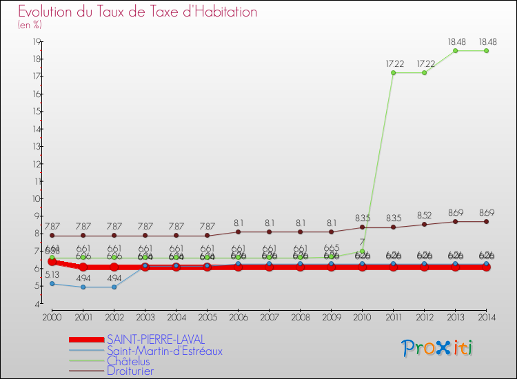 Evolution du taux de la taxe d'habitation pour SAINT-PIERRE-LAVAL et les communes proches de 2000 à 2014 Comparaison des taux de la taxe d'habitation pour SAINT-PIERRE-LAVAL et les communes voisines de 2000 à 2014