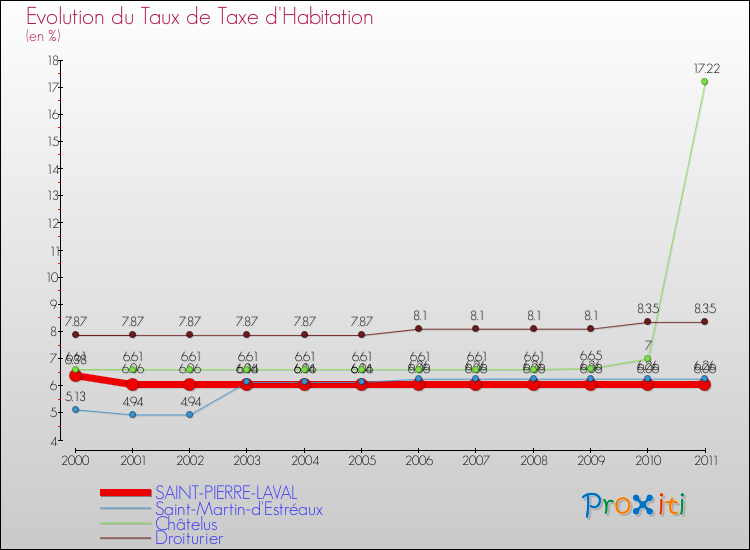 Evolution du taux de la taxe d'habitation pour SAINT-PIERRE-LAVAL et les communes proches Comparaison des taux de la taxe d'habitation pour SAINT-PIERRE-LAVAL et les communes voisines