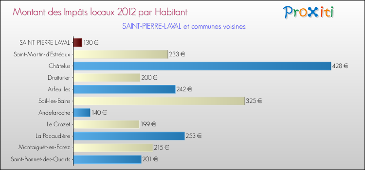 Montant des impôts locaux par Habitant pour SAINT-PIERRE-LAVAL et les communes proches Comparaison des impôts locaux par habitant pour SAINT-PIERRE-LAVAL et les communes voisines
