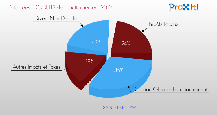 Décomposition du Budget de Fonctionnement 2012 de la commune de SAINT-PIERRE-LAVAL Budget de Fonctionnement 2012 pour la commune de SAINT-PIERRE-LAVAL