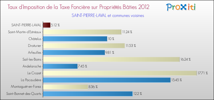 Taux d'imposition de la taxe foncière sur le bati 2012 pour SAINT-PIERRE-LAVAL et les communes proches Comparaison des taux d'imposition de la taxe foncière sur le bati 2012 pour SAINT-PIERRE-LAVAL et les communes voisines