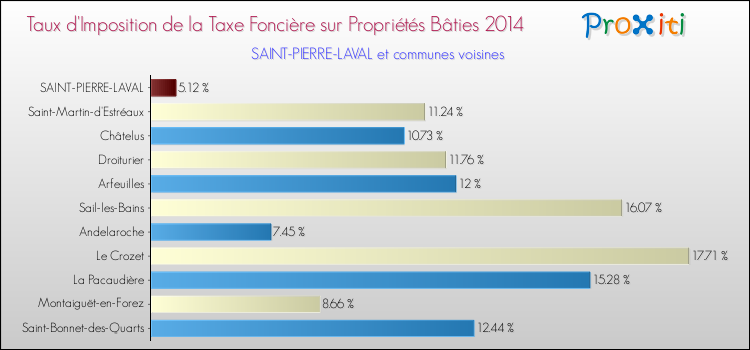 Taux d'imposition de la taxe foncière sur le bati 2014 pour SAINT-PIERRE-LAVAL et les communes proches Comparaison des taux d'imposition de la taxe foncière sur le bati 2014 pour SAINT-PIERRE-LAVAL et les communes voisines
