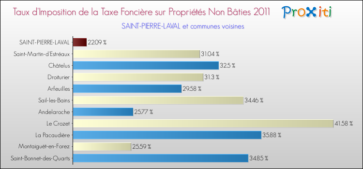 Taux d'imposition de la taxe foncière sur les immeubles et terrains non batis 2011 pour SAINT-PIERRE-LAVAL et les communes proches Comparaison des taux d'imposition de la taxe foncière sur les immeubles et terrains non batis 2011 pour SAINT-PIERRE-LAVAL et les communes voisines