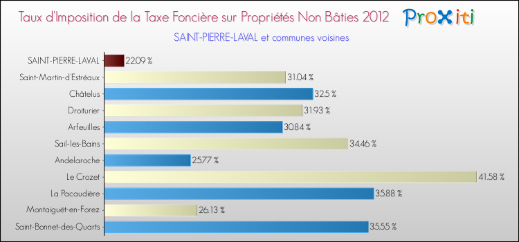 Taux d'imposition de la taxe foncière sur les immeubles et terrains non batis 2012 pour SAINT-PIERRE-LAVAL et les communes proches Comparaison des taux d'imposition de la taxe foncière sur les immeubles et terrains non batis 2012 pour SAINT-PIERRE-LAVAL et les communes voisines