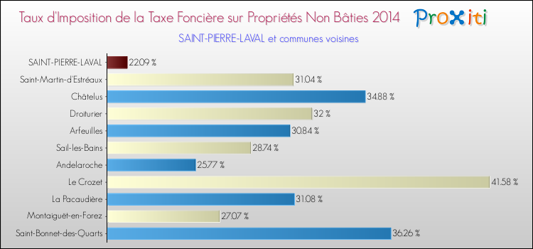 Taux d'imposition de la taxe foncière sur les immeubles et terrains non batis 2014 pour SAINT-PIERRE-LAVAL et les communes proches Comparaison des taux d'imposition de la taxe foncière sur les immeubles et terrains non batis 2014 pour SAINT-PIERRE-LAVAL et les communes voisines