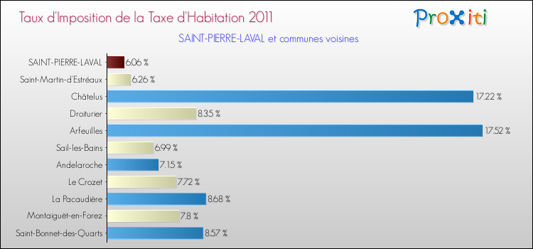 Taux d'imposition de la taxe d'habitation 2011 pour SAINT-PIERRE-LAVAL et les communes proches Comparaison des taux d'imposition de la taxe d'habitation 2011 pour SAINT-PIERRE-LAVAL et les communes voisines