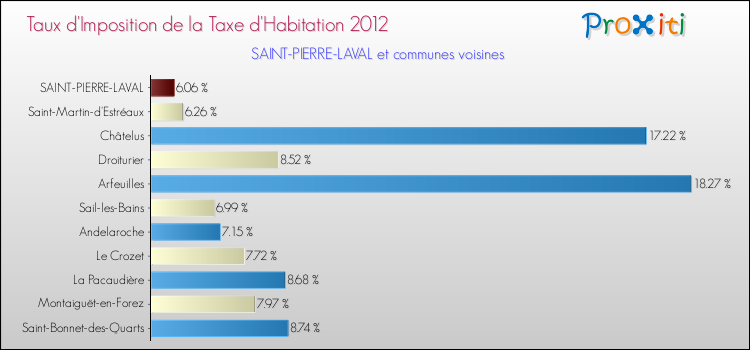 Taux d'imposition de la taxe d'habitation 2012 pour SAINT-PIERRE-LAVAL et les communes proches Comparaison des taux d'imposition de la taxe d'habitation 2012 pour SAINT-PIERRE-LAVAL et les communes voisines