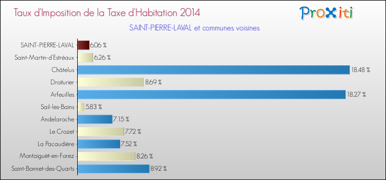 Taux d'imposition de la taxe d'habitation 2014 pour SAINT-PIERRE-LAVAL et les communes proches Comparaison des taux d'imposition de la taxe d'habitation 2014 pour SAINT-PIERRE-LAVAL et les communes voisines