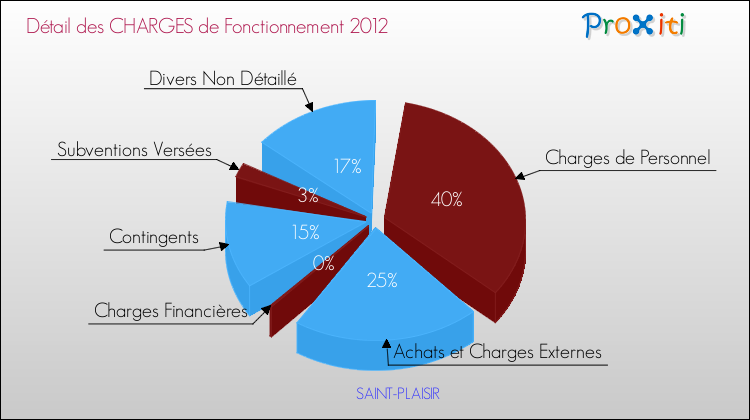 Décomposition des Charges de Fonctionnement 2012 de la commune de SAINT-PLAISIR Charges de Fonctionnement 2012 pour la commune de SAINT-PLAISIR