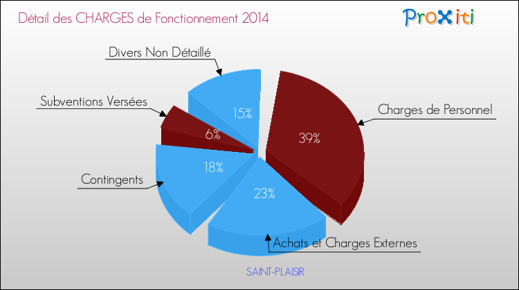 Décomposition des Charges de Fonctionnement 2014 de la commune de SAINT-PLAISIR Charges de Fonctionnement 2014 pour la commune de SAINT-PLAISIR
