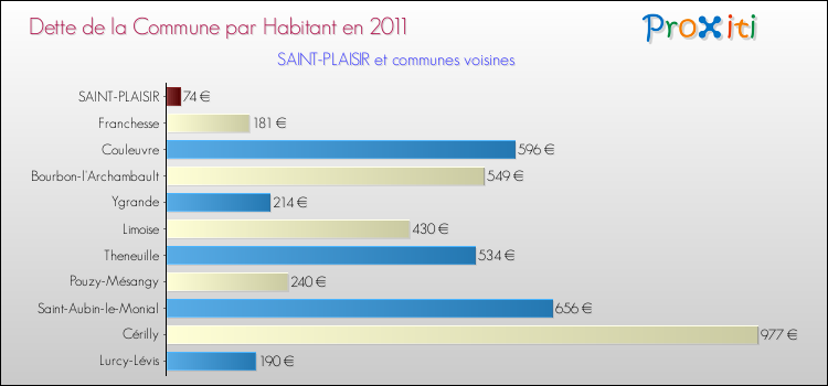 Dette par habitant de la commune en 2011 pour SAINT-PLAISIR et les communes proches Comparaison de la dette par habitant de la commune en 2011 pour SAINT-PLAISIR et les communes voisines